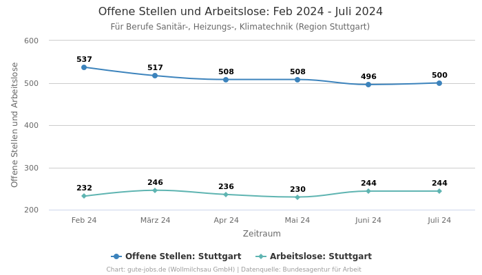 Offene Stellen und Arbeitslose: Feb 2024 - Juli 2024 | Für Berufe Sanitär-, Heizungs-, Klimatechnik | Region Stuttgart