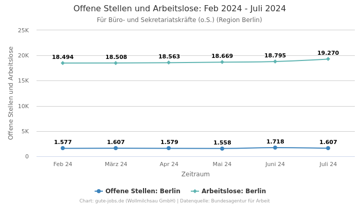 Offene Stellen und Arbeitslose: Feb 2024 - Juli 2024 | Für Büro- und Sekretariatskräfte (o.S.) | Region Berlin