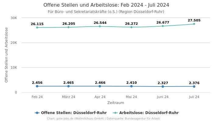 Offene Stellen und Arbeitslose: Feb 2024 - Juli 2024 | Für Büro- und Sekretariatskräfte (o.S.) | Region Düsseldorf-Ruhr