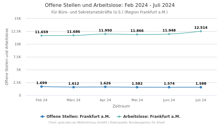 Offene Stellen und Arbeitslose: Feb 2024 - Juli 2024 | Für Büro- und Sekretariatskräfte (o.S.) | Region Frankfurt a.M.