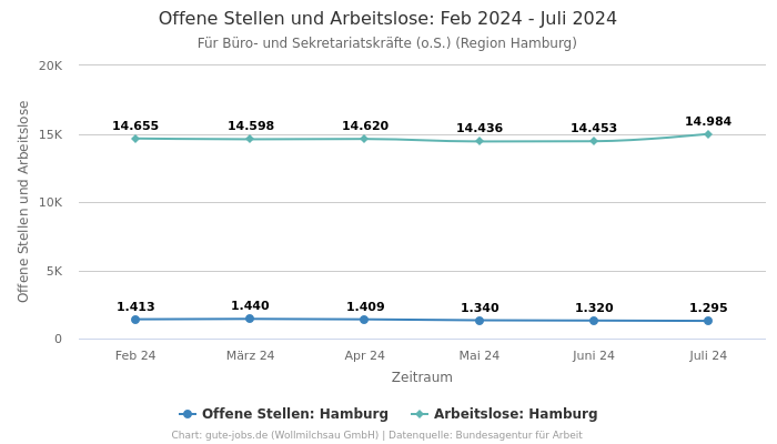 Offene Stellen und Arbeitslose: Feb 2024 - Juli 2024 | Für Büro- und Sekretariatskräfte (o.S.) | Region Hamburg