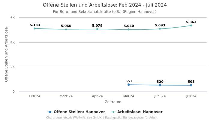 Offene Stellen und Arbeitslose: Feb 2024 - Juli 2024 | Für Büro- und Sekretariatskräfte (o.S.) | Region Hannover