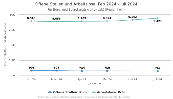 Offene Stellen und Arbeitslose: Feb 2024 - Juli 2024 | Für Büro- und Sekretariatskräfte (o.S.) | Region Köln