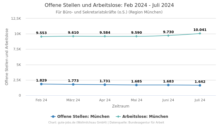 Offene Stellen und Arbeitslose: Feb 2024 - Juli 2024 | Für Büro- und Sekretariatskräfte (o.S.) | Region München