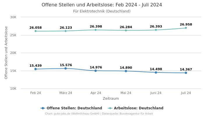 Offene Stellen und Arbeitslose: Feb 2024 - Juli 2024 | Für Elektrotechnik | Bundesland Deutschland