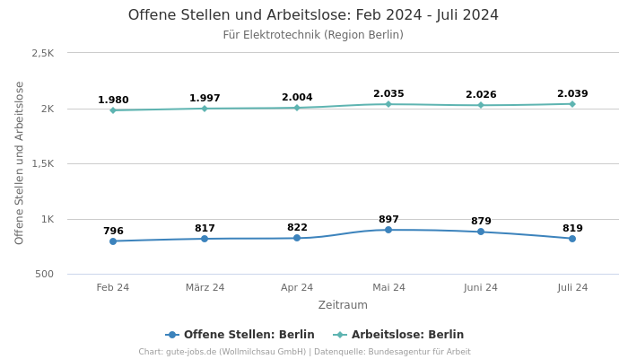 Offene Stellen und Arbeitslose: Feb 2024 - Juli 2024 | Für Elektrotechnik | Region Berlin