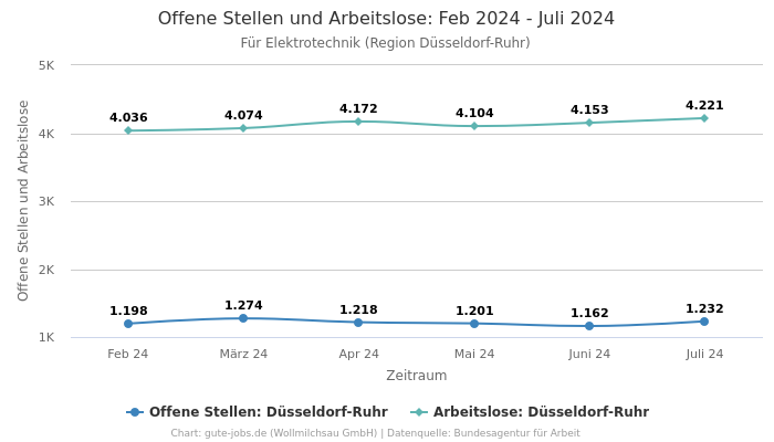 Offene Stellen und Arbeitslose: Feb 2024 - Juli 2024 | Für Elektrotechnik | Region Düsseldorf-Ruhr