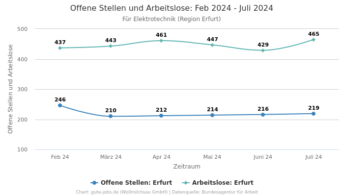 Offene Stellen und Arbeitslose: Feb 2024 - Juli 2024 | Für Elektrotechnik | Region Erfurt