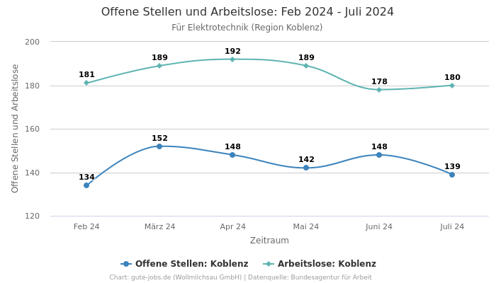 Offene Stellen und Arbeitslose: Feb 2024 - Juli 2024 | Für Elektrotechnik | Region Koblenz