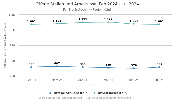 Offene Stellen und Arbeitslose: Feb 2024 - Juli 2024 | Für Elektrotechnik | Region Köln