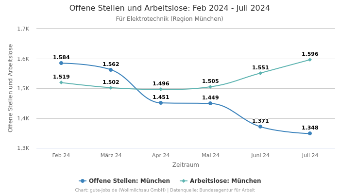 Offene Stellen und Arbeitslose: Feb 2024 - Juli 2024 | Für Elektrotechnik | Region München