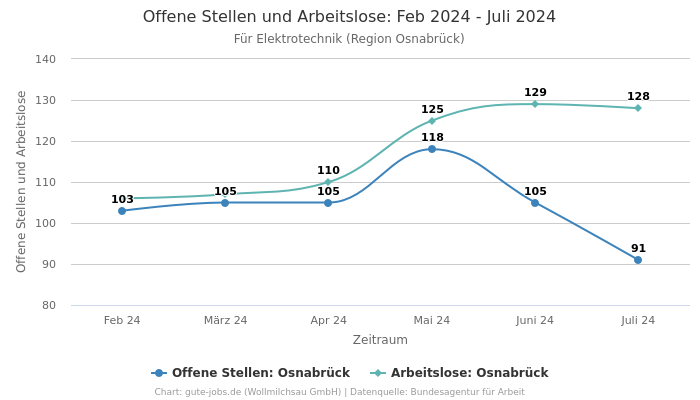 Offene Stellen und Arbeitslose: Feb 2024 - Juli 2024 | Für Elektrotechnik | Region Osnabrück