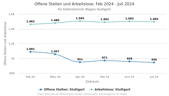 Offene Stellen und Arbeitslose: Feb 2024 - Juli 2024 | Für Elektrotechnik | Region Stuttgart