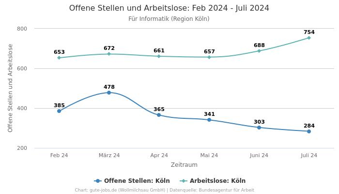 Offene Stellen und Arbeitslose: Feb 2024 - Juli 2024 | Für Informatik | Region Köln