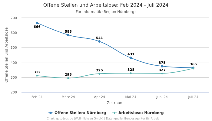 Offene Stellen und Arbeitslose: Feb 2024 - Juli 2024 | Für Informatik | Region Nürnberg