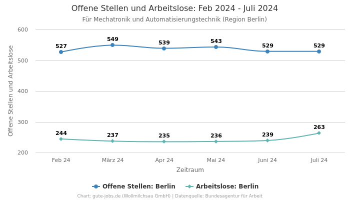 Offene Stellen und Arbeitslose: Feb 2024 - Juli 2024 | Für Mechatronik und Automatisierungstechnik | Region Berlin