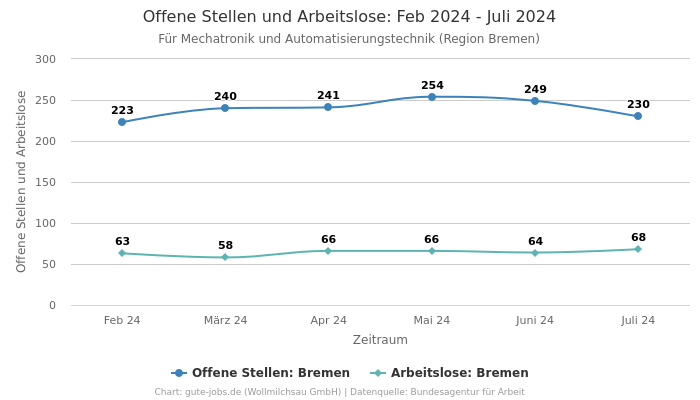 Offene Stellen und Arbeitslose: Feb 2024 - Juli 2024 | Für Mechatronik und Automatisierungstechnik | Region Bremen