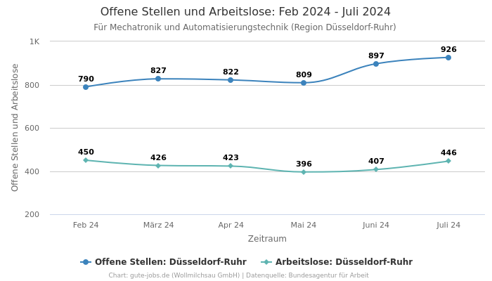 Offene Stellen und Arbeitslose: Feb 2024 - Juli 2024 | Für Mechatronik und Automatisierungstechnik | Region Düsseldorf-Ruhr