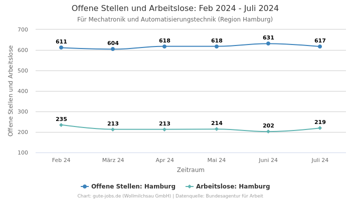 Offene Stellen und Arbeitslose: Feb 2024 - Juli 2024 | Für Mechatronik und Automatisierungstechnik | Region Hamburg