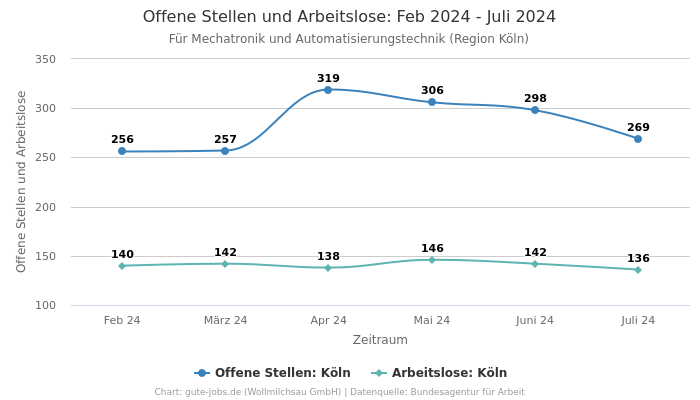 Offene Stellen und Arbeitslose: Feb 2024 - Juli 2024 | Für Mechatronik und Automatisierungstechnik | Region Köln