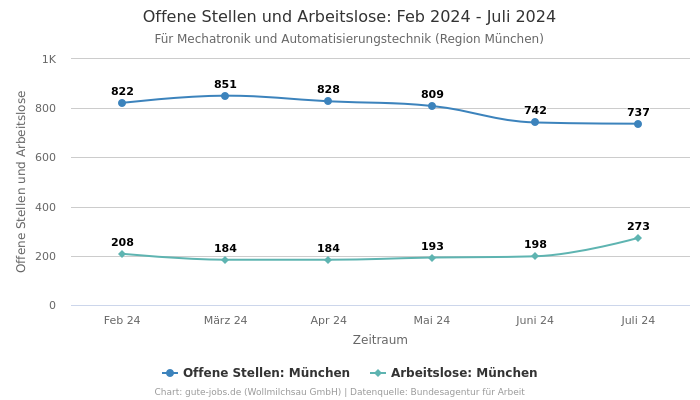 Offene Stellen und Arbeitslose: Feb 2024 - Juli 2024 | Für Mechatronik und Automatisierungstechnik | Region München