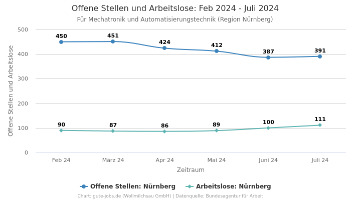 Offene Stellen und Arbeitslose: Feb 2024 - Juli 2024 | Für Mechatronik und Automatisierungstechnik | Region Nürnberg