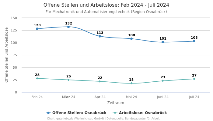 Offene Stellen und Arbeitslose: Feb 2024 - Juli 2024 | Für Mechatronik und Automatisierungstechnik | Region Osnabrück