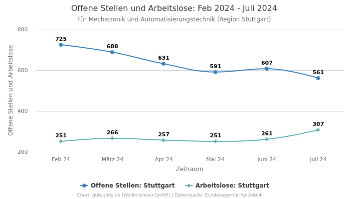 Offene Stellen und Arbeitslose: Feb 2024 - Juli 2024 | Für Mechatronik und Automatisierungstechnik | Region Stuttgart