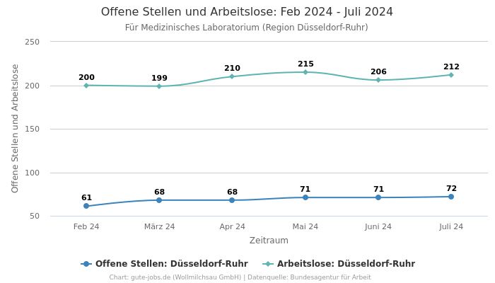 Offene Stellen und Arbeitslose: Feb 2024 - Juli 2024 | Für Medizinisches Laboratorium | Region Düsseldorf-Ruhr