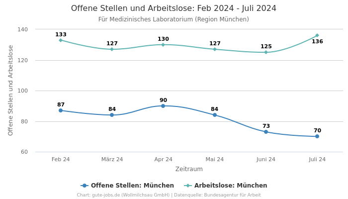 Offene Stellen und Arbeitslose: Feb 2024 - Juli 2024 | Für Medizinisches Laboratorium | Region München