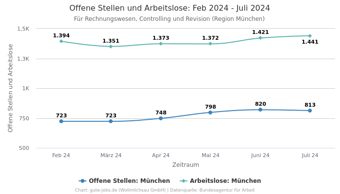 Offene Stellen und Arbeitslose: Feb 2024 - Juli 2024 | Für Rechnungswesen, Controlling und Revision | Region München