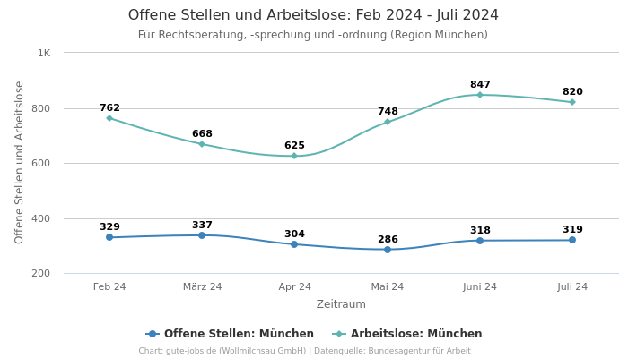 Offene Stellen und Arbeitslose: Feb 2024 - Juli 2024 | Für Rechtsberatung, -sprechung und -ordnung | Region München