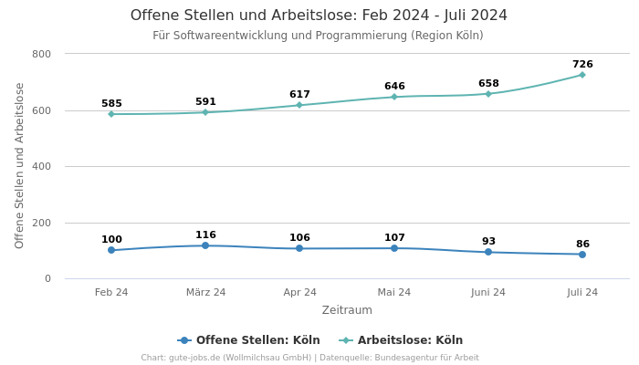 Offene Stellen und Arbeitslose: Feb 2024 - Juli 2024 | Für Softwareentwicklung und Programmierung | Region Köln