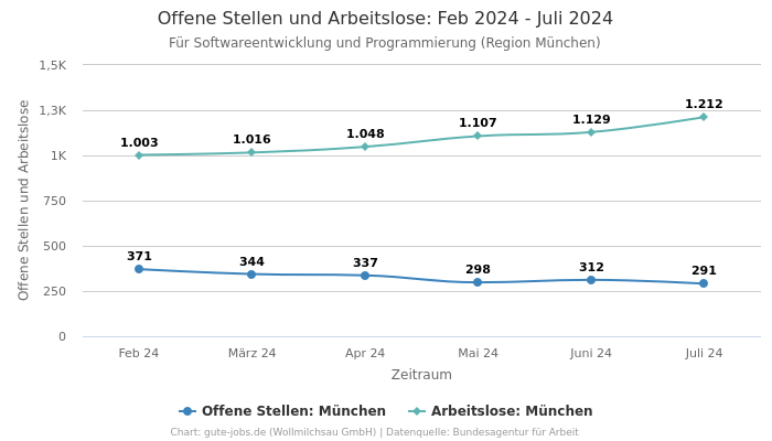 Offene Stellen und Arbeitslose: Feb 2024 - Juli 2024 | Für Softwareentwicklung und Programmierung | Region München