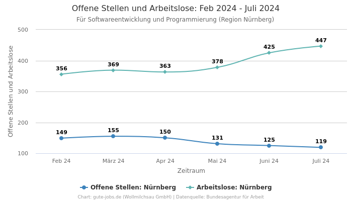 Offene Stellen und Arbeitslose: Feb 2024 - Juli 2024 | Für Softwareentwicklung und Programmierung | Region Nürnberg