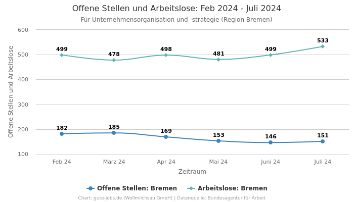 Offene Stellen und Arbeitslose: Feb 2024 - Juli 2024 | Für Unternehmensorganisation und -strategie | Region Bremen