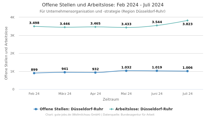 Offene Stellen und Arbeitslose: Feb 2024 - Juli 2024 | Für Unternehmensorganisation und -strategie | Region Düsseldorf-Ruhr