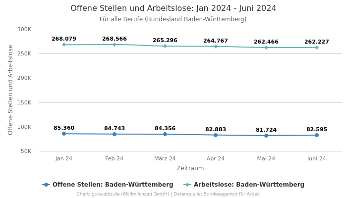 Offene Stellen und Arbeitslose: Jan 2024 - Juni 2024 | Für alle Berufe | Bundesland Baden-Württemberg