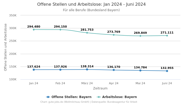 Offene Stellen und Arbeitslose: Jan 2024 - Juni 2024 | Für alle Berufe | Bundesland Bayern