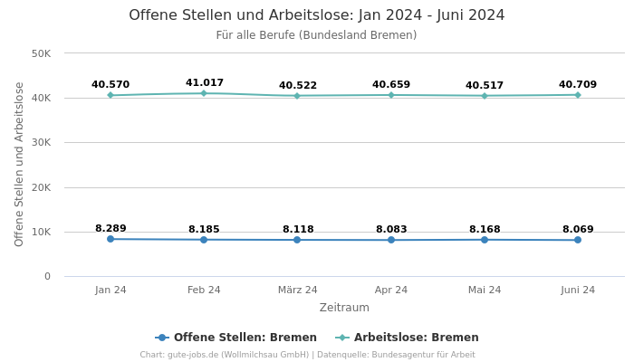 Offene Stellen und Arbeitslose: Jan 2024 - Juni 2024 | Für alle Berufe | Bundesland Bremen