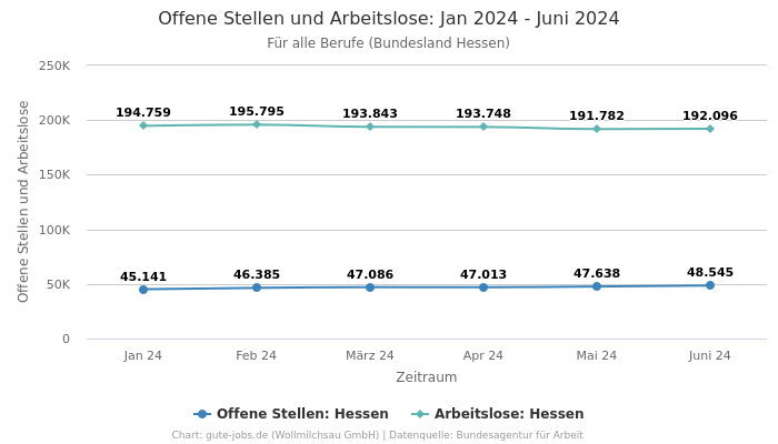 Offene Stellen und Arbeitslose: Jan 2024 - Juni 2024 | Für alle Berufe | Bundesland Hessen