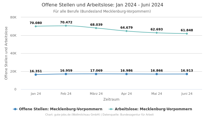 Offene Stellen und Arbeitslose: Jan 2024 - Juni 2024 | Für alle Berufe | Bundesland Mecklenburg-Vorpommern