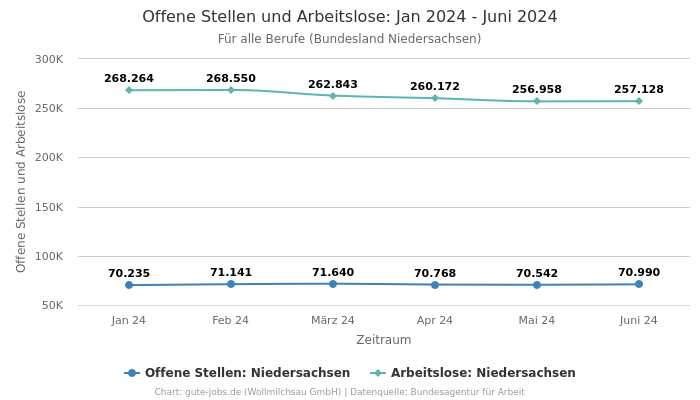 Offene Stellen und Arbeitslose: Jan 2024 - Juni 2024 | Für alle Berufe | Bundesland Niedersachsen