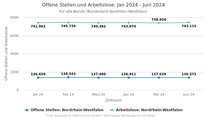 Offene Stellen und Arbeitslose: Jan 2024 - Juni 2024 | Für alle Berufe | Bundesland Nordrhein-Westfalen