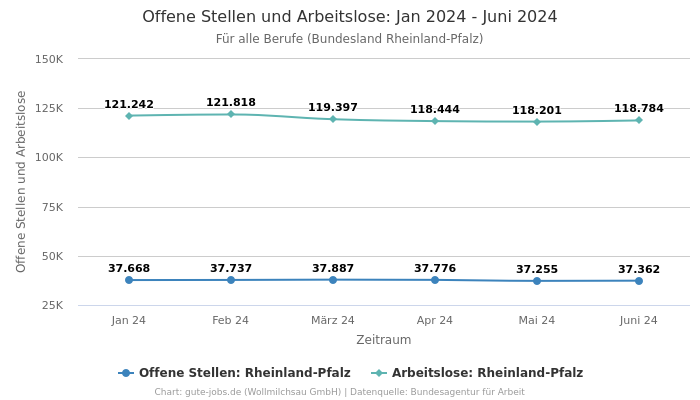 Offene Stellen und Arbeitslose: Jan 2024 - Juni 2024 | Für alle Berufe | Bundesland Rheinland-Pfalz