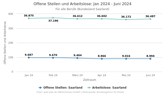 Offene Stellen und Arbeitslose: Jan 2024 - Juni 2024 | Für alle Berufe | Bundesland Saarland