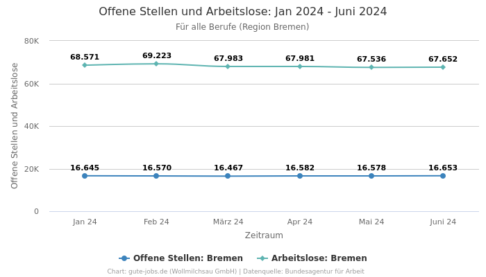 Offene Stellen und Arbeitslose: Jan 2024 - Juni 2024 | Für alle Berufe | Region Bremen