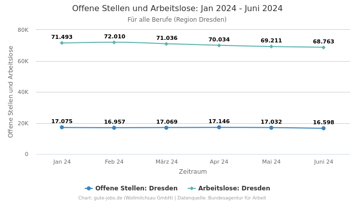 Offene Stellen und Arbeitslose: Jan 2024 - Juni 2024 | Für alle Berufe | Region Dresden