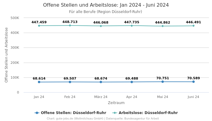 Offene Stellen und Arbeitslose: Jan 2024 - Juni 2024 | Für alle Berufe | Region Düsseldorf-Ruhr