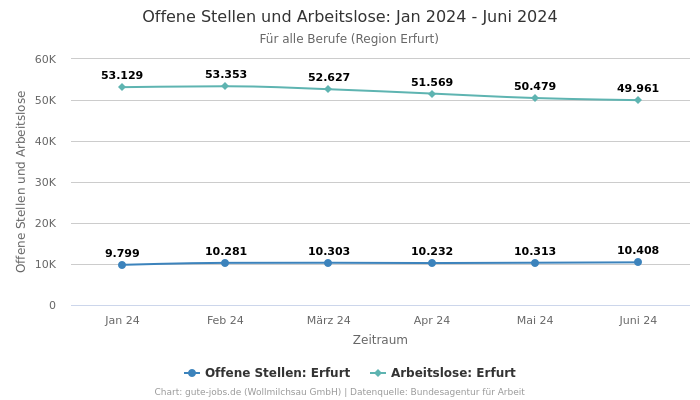 Offene Stellen und Arbeitslose: Jan 2024 - Juni 2024 | Für alle Berufe | Region Erfurt